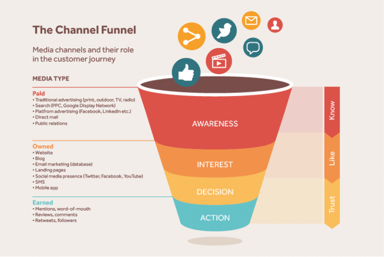 Infinite Design Consultants The channel funnel. Better results from